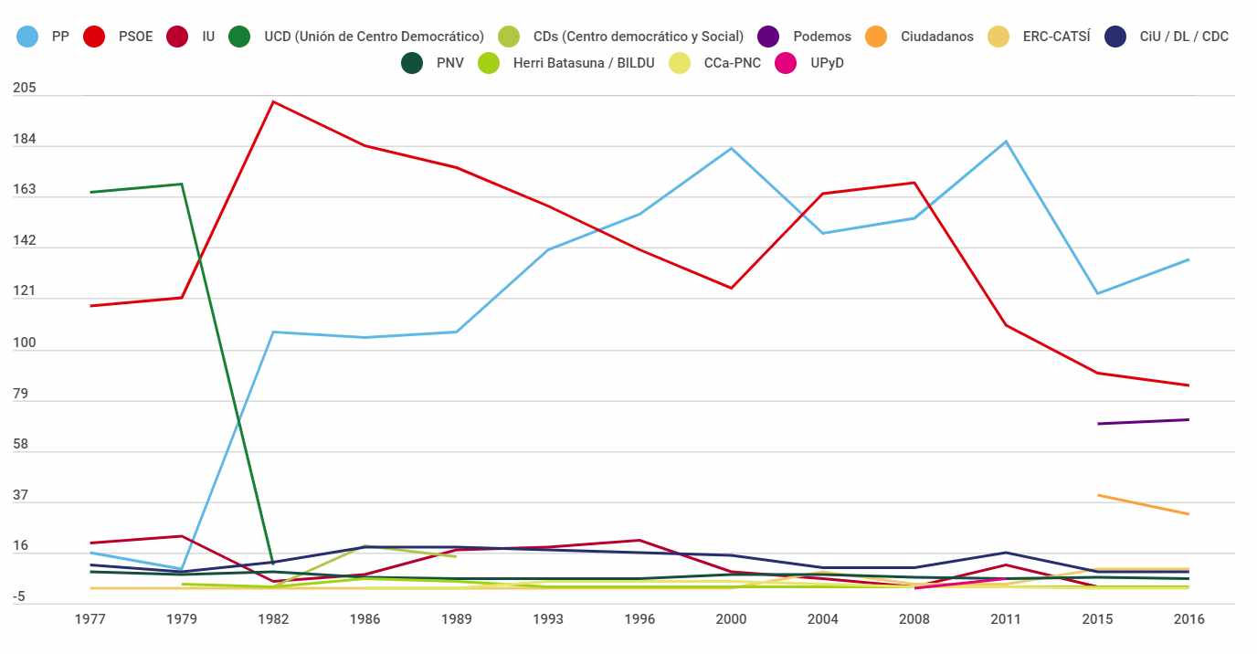 Histórico Elecciones Generales