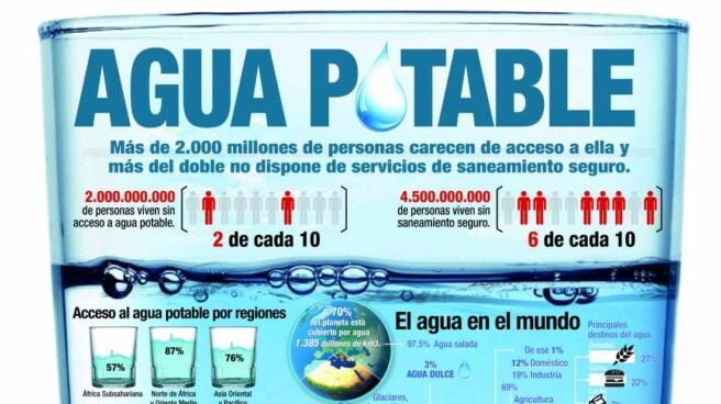 Acceso al agua potable en el mundo.