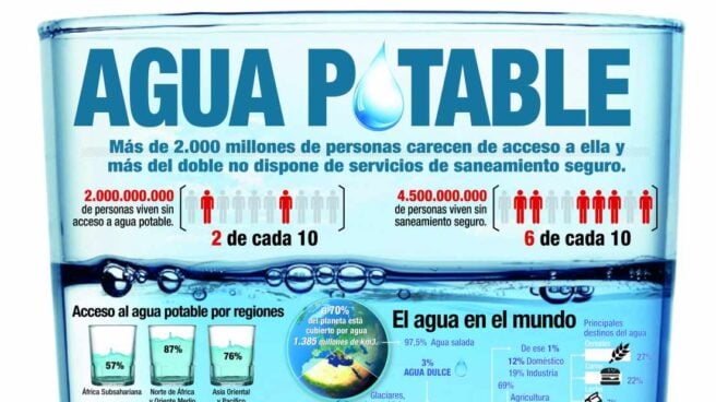 El doble reto del agua en el siglo XXI