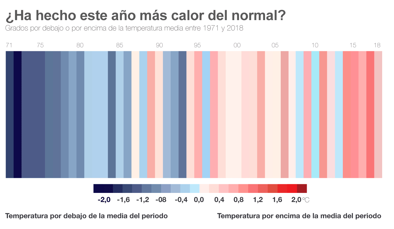 Anomalía de temperatura media por años entre 1971-2018