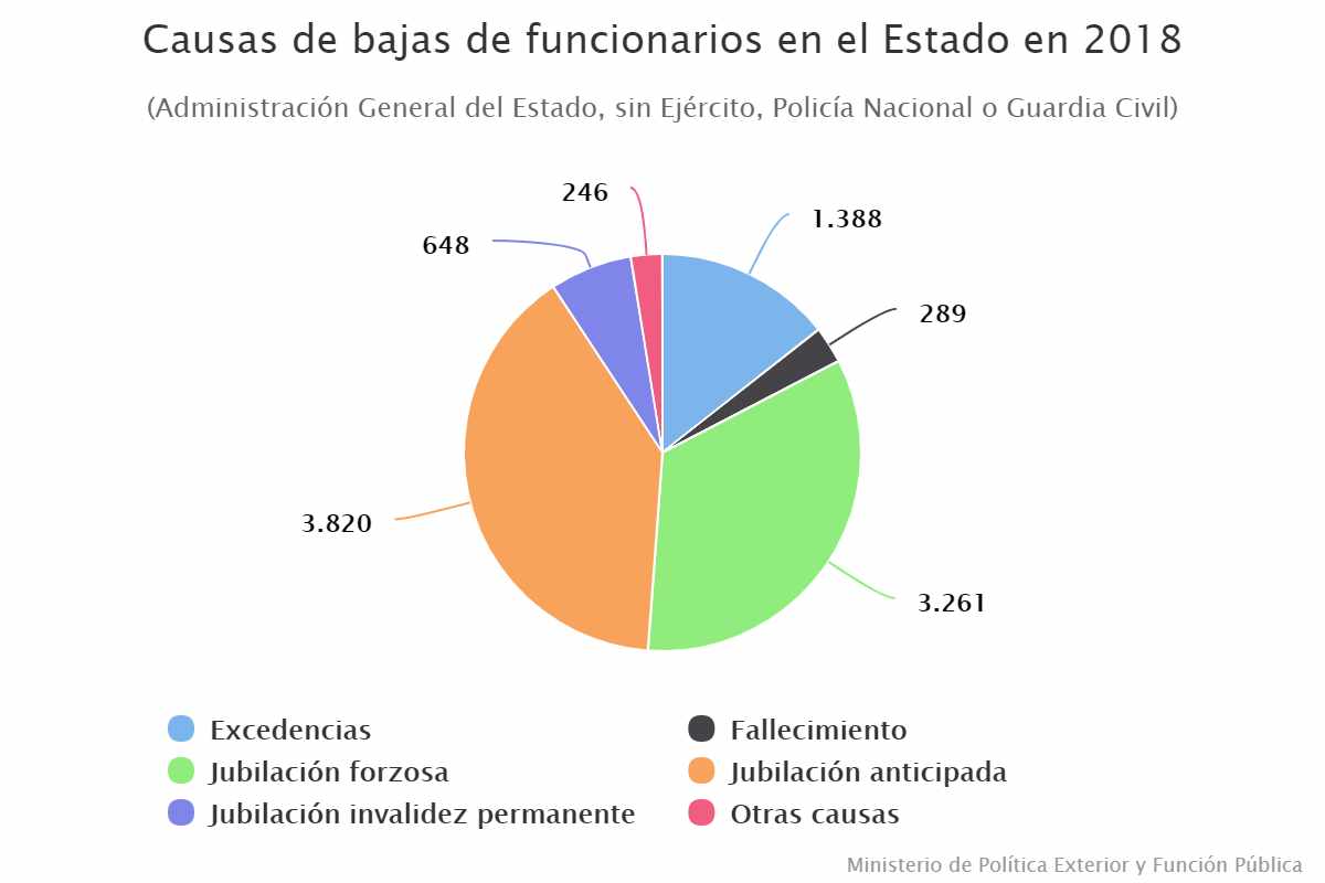 Causas de bajas de funcionarios en el Estado en 2018