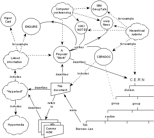 Diagrama del primer concepto de web mundial WWW