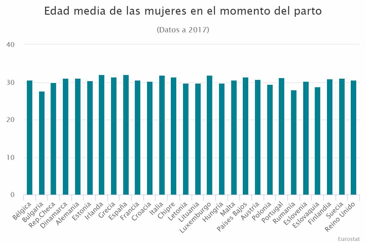 Edad media de las mujeres en el momento del parto