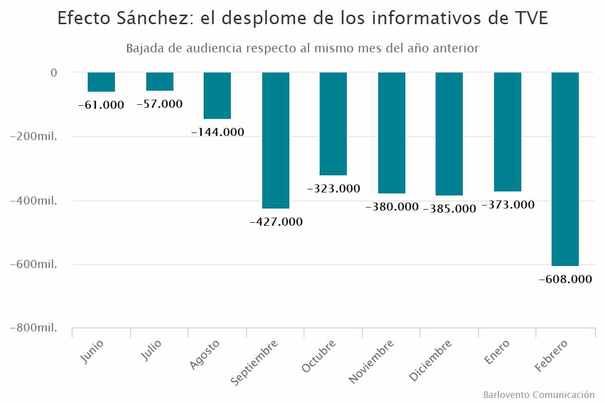 Efecto Sánchez: el desplome de los informativos de TVE