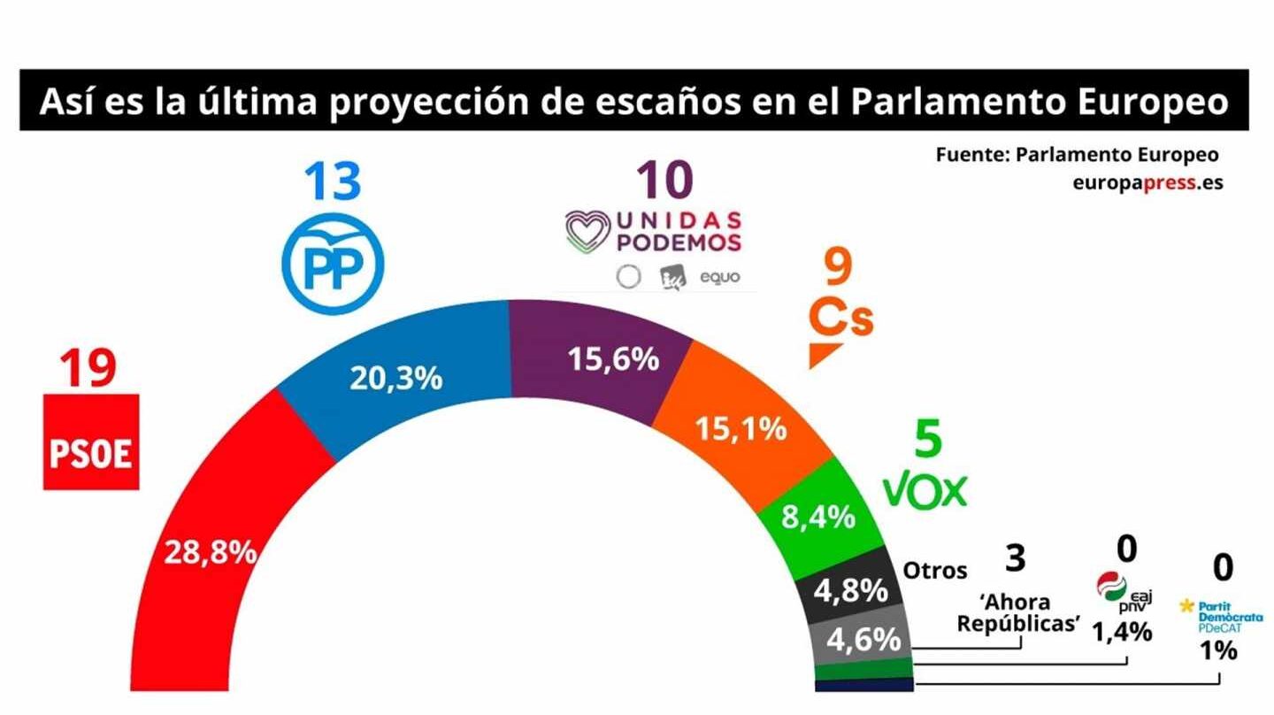 encuesta-el-psoe-ganar-las-elecciones-europeas-y-puigdemont-no