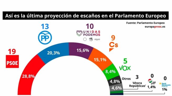 Proyección electoral realizada por el Parlamento Europeo.