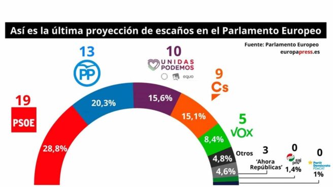 Encuesta: El PSOE ganará las elecciones europeas y Puigdemont no conseguirá escaño