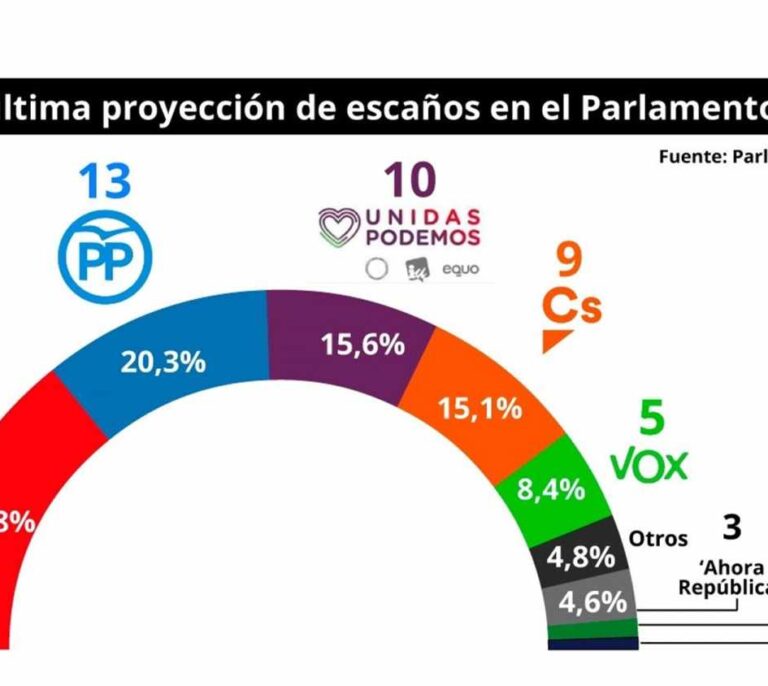 Encuesta: El PSOE ganará las elecciones europeas y Puigdemont no conseguirá escaño