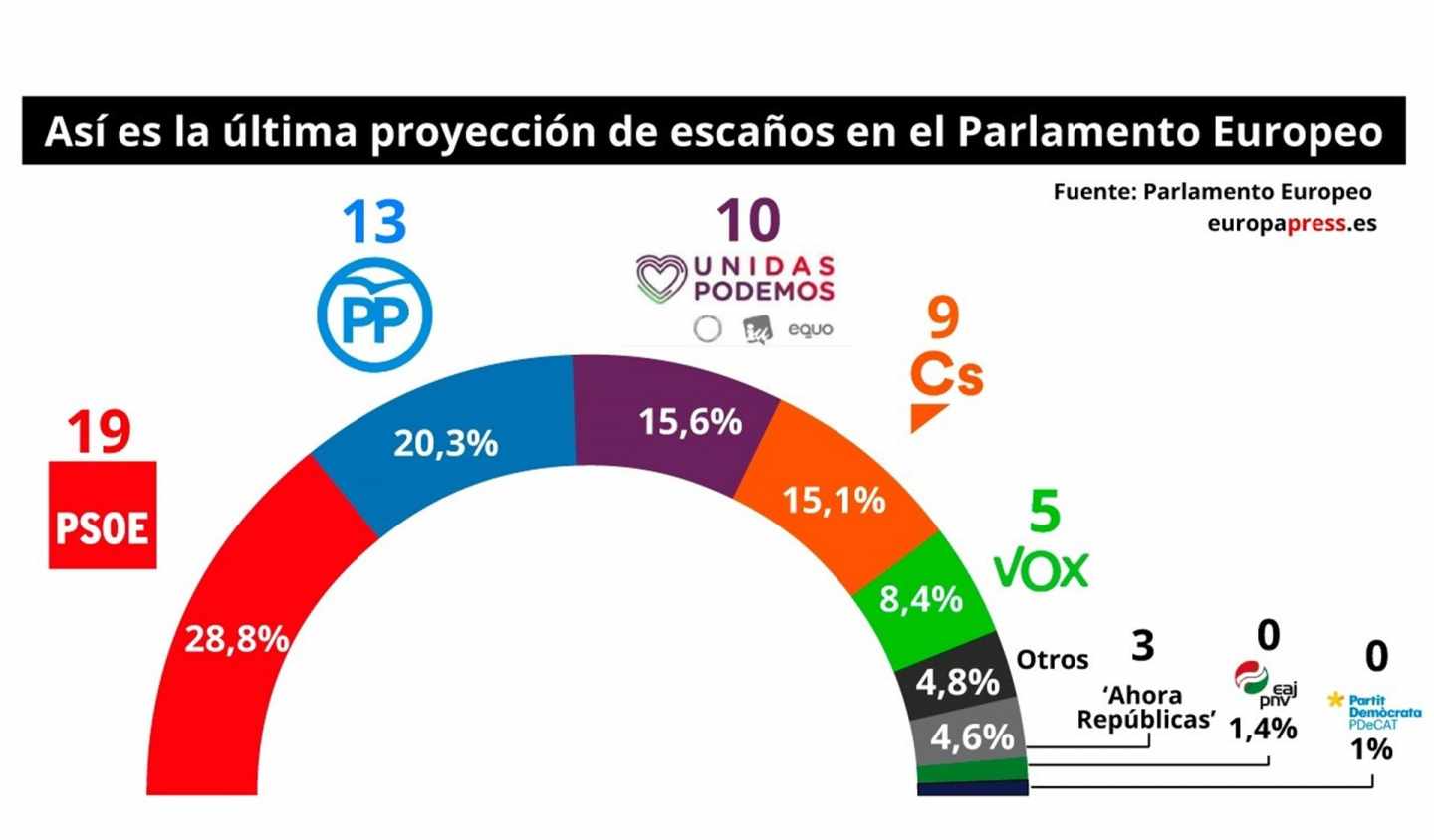 Proyección electoral realizada por el Parlamento Europeo.