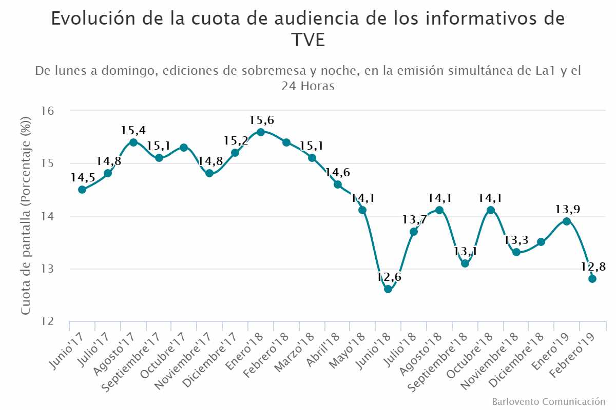 Evolución de la cuota de audiencia de los informativos de TVE