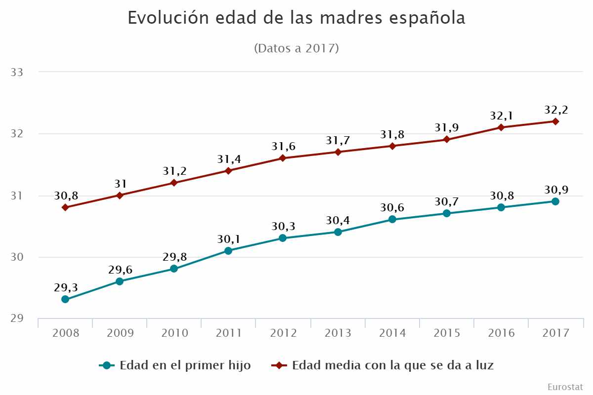 Evolución edad de las madres española