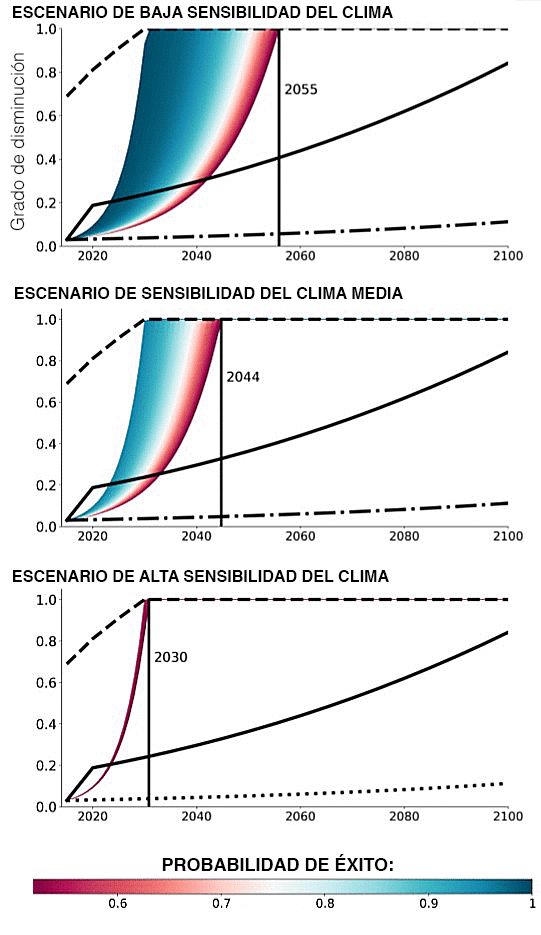 Probabilidades de éxito ante intervenciones climáticas según la sensibilidad de éste a factores como las emisiones de CO2