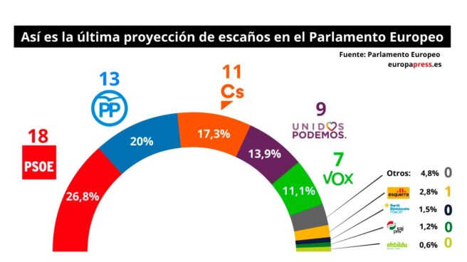 El PSOE ganaría las europeas con 18 escaños y VOX sumaría siete, según la Eurocámara