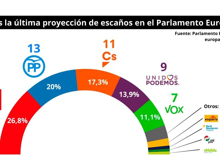 El PSOE ganaría las europeas con 18 escaños y VOX sumaría siete, según la Eurocámara