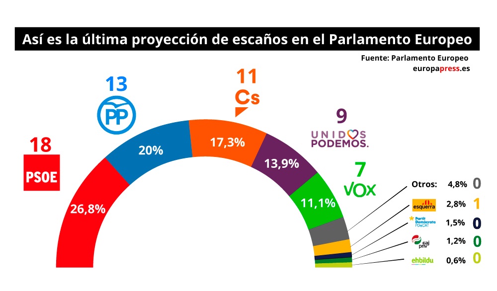 Encuesta de la Eurocámara.