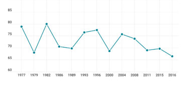 Evolución de la participación