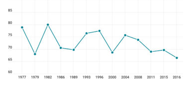 Evolución de la participación