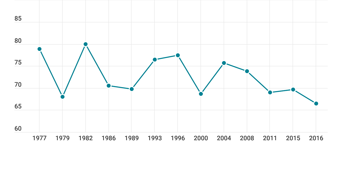 Evolución de la participación