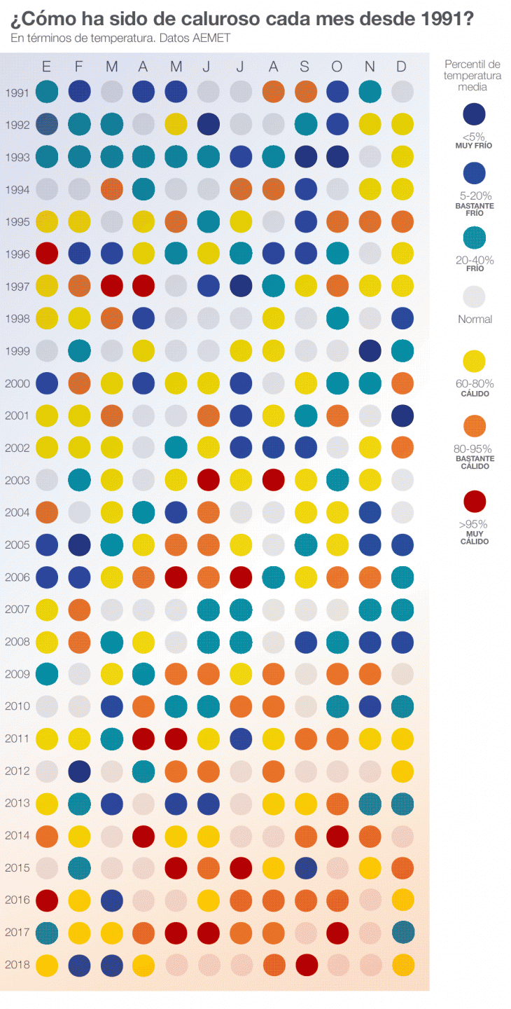 Meses más fríos y más cálidos de lo normal entre 1991-2018