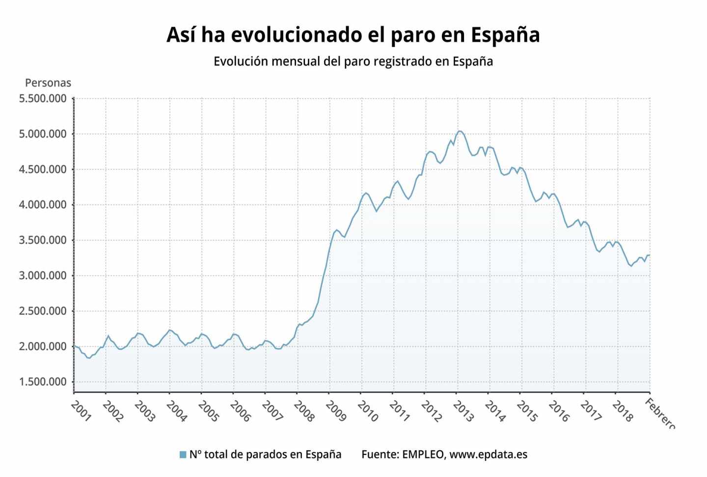 Evolución del paro en España.