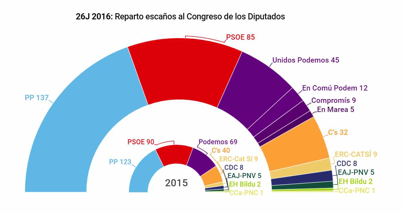 Resultados Elecciones Generales 2016