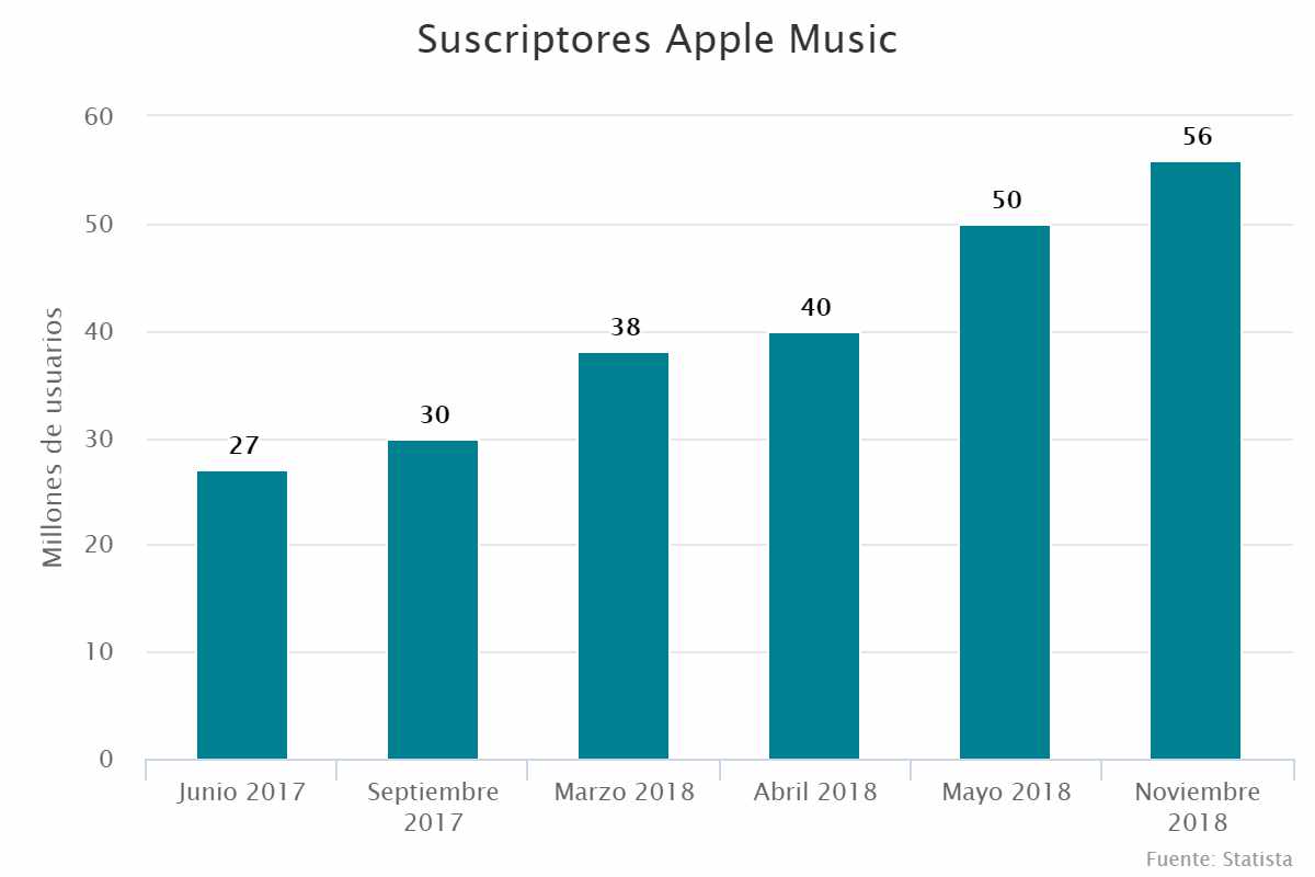 Suscriptores Apple Music