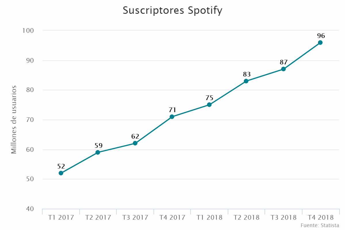 Suscriptores Spotify