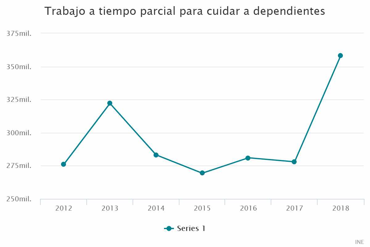 Trabajo a tiempo parcial para cuidar a dependientes