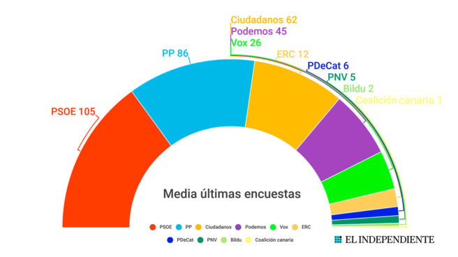 Las encuestas ven cada vez más probable el pacto 'vetado' entre el PSOE y Ciudadanos
