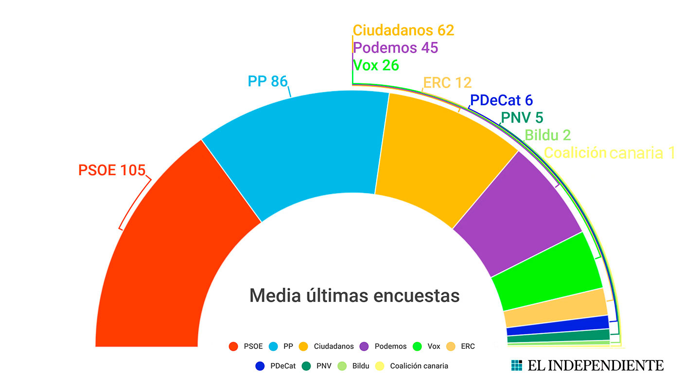 Las encuestas ven cada vez más probable el pacto 'vetado' entre el PSOE y Ciudadanos