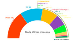 El gobierno de coalición entre PP y Cs, misión imposible según las encuestas