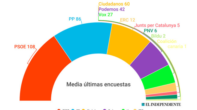 El gobierno de coalición entre PP y Cs, misión imposible según las encuestas