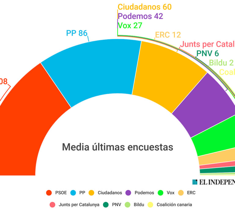 El gobierno de coalición entre PP y Cs, misión imposible según las encuestas