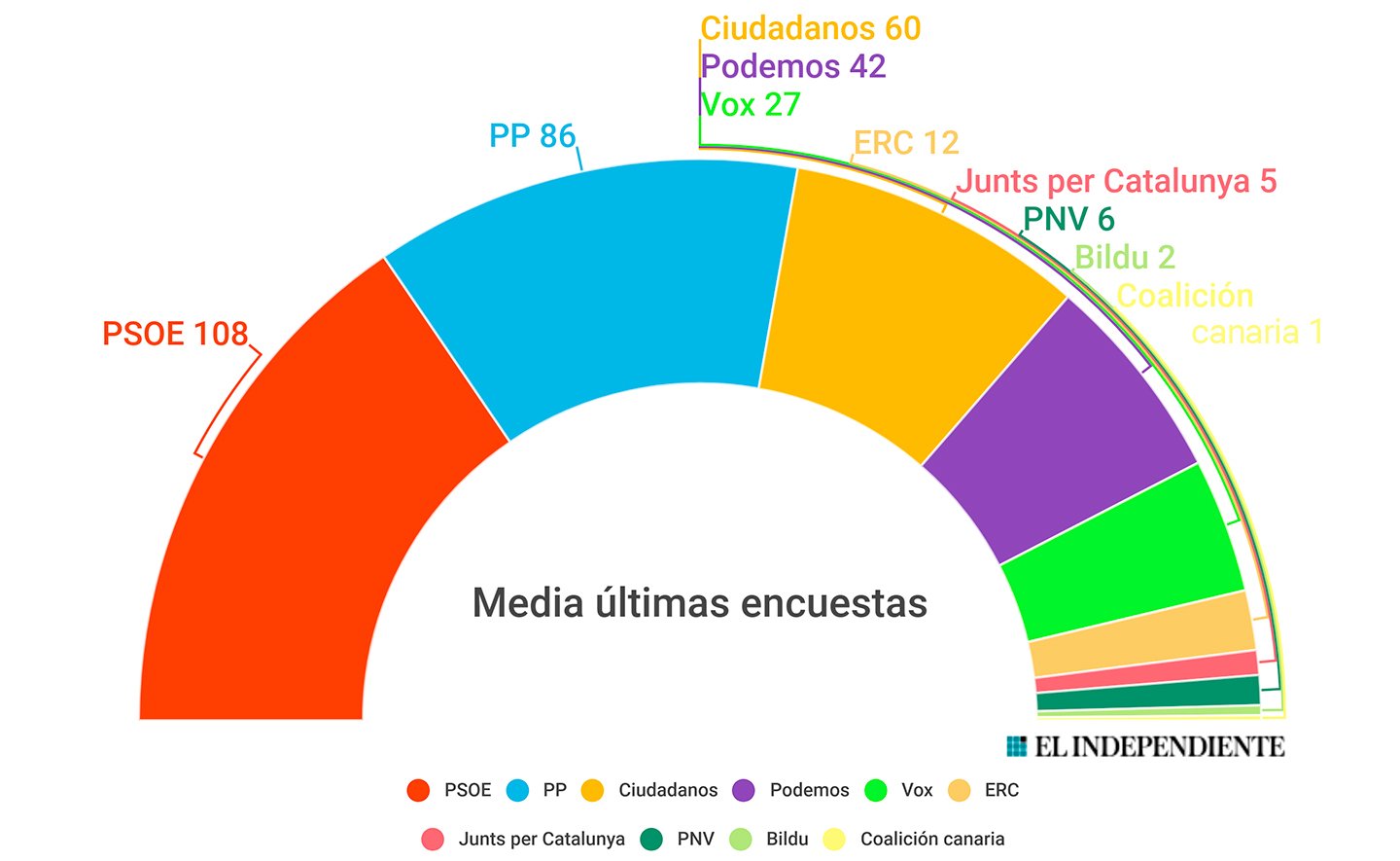 El gobierno de coalición entre PP y Cs, misión imposible según las encuestas