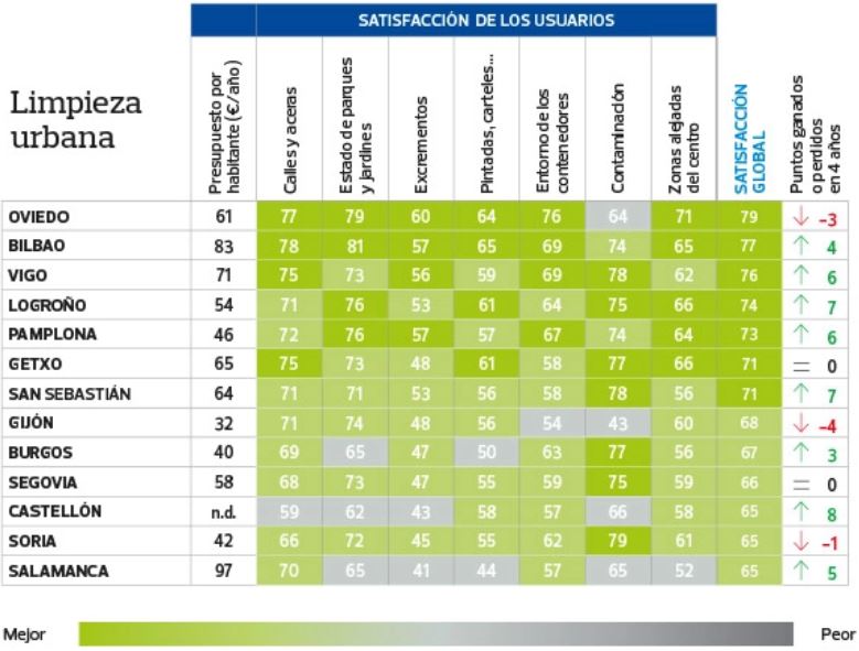 Ciudades mejor puntuadas en limpieza en 2019.