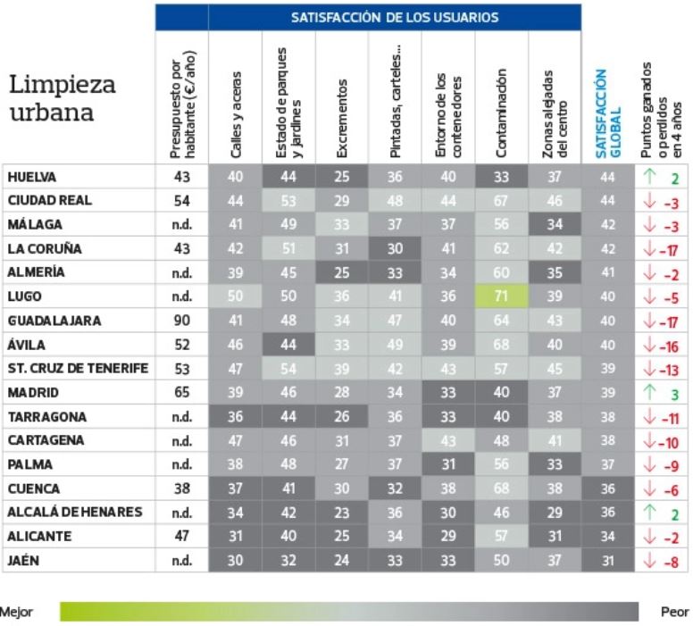 Ciudades peor puntuadas en limpieza en 2019.