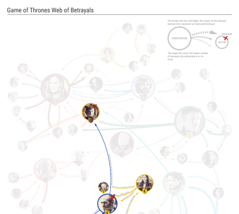 Todas las traiciones de Juego de Tronos en una infografía