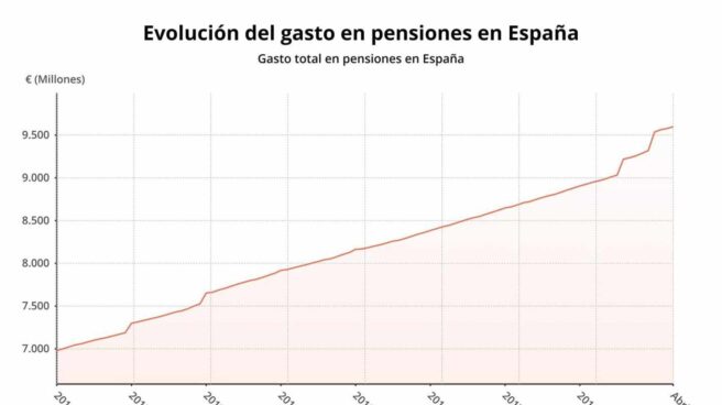 El gasto en pensiones se eleva en abril hasta la cifra récord de 9.598 millones