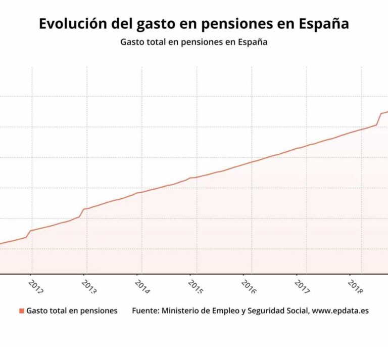 El gasto en pensiones se eleva en abril hasta la cifra récord de 9.598 millones
