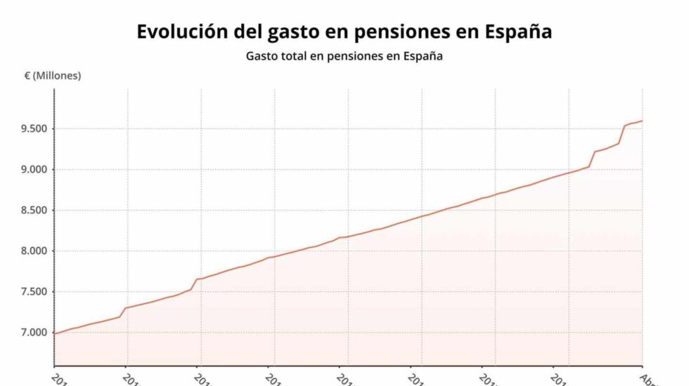 Evolución del gasto en pensiones.