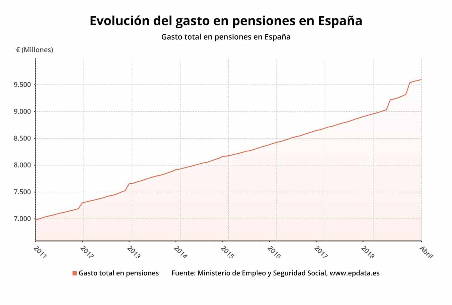 Evolución del gasto en pensiones.