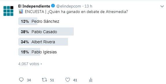 Resultados de la encuesta realizada por El Independiente para el debate de Atresmedia