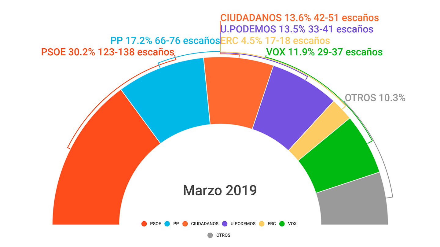 CIS: El PSOE dobla en escaños al PP pero necesitaría a los partidos independentistas para gobernar