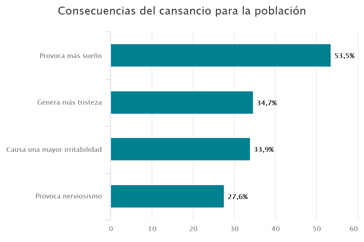 Consecuencias del cansancio para la población