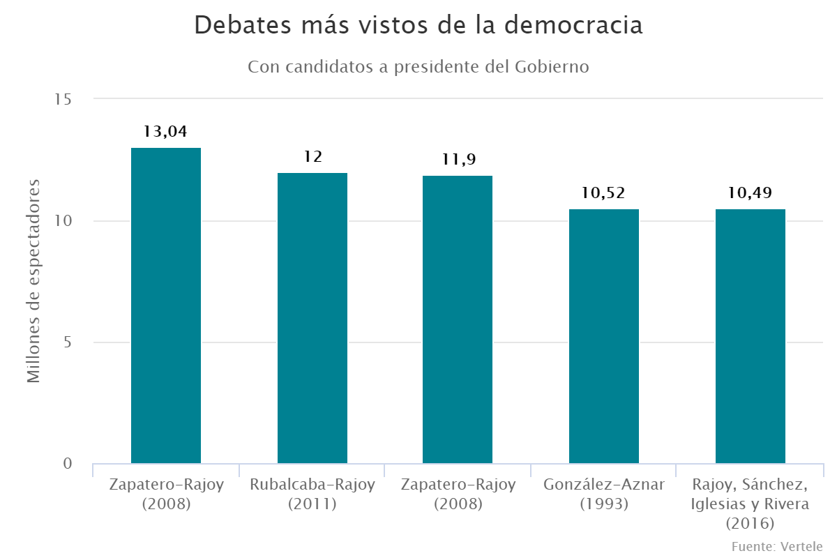 Debates más vistos de la democracia