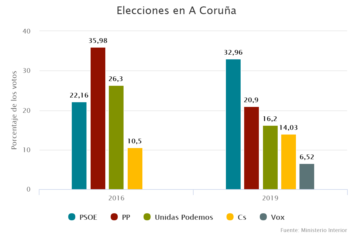 Elecciones en A Coruña
