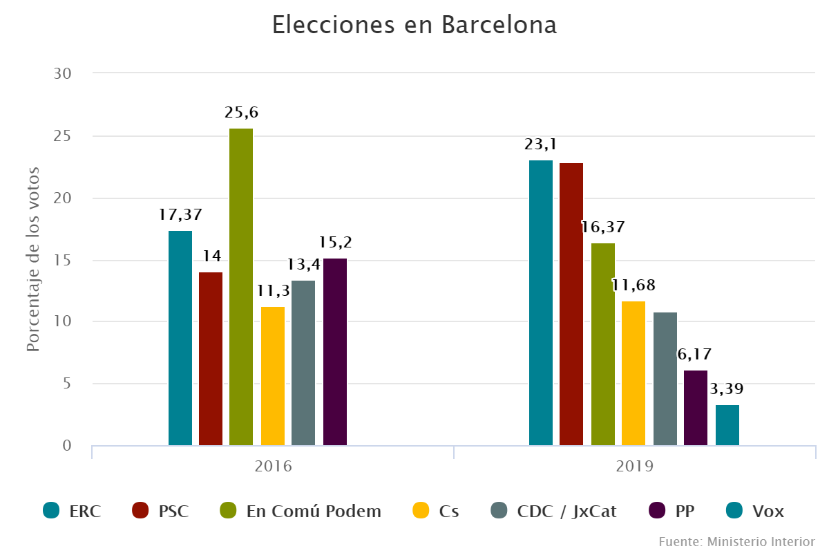 Elecciones en Barcelona