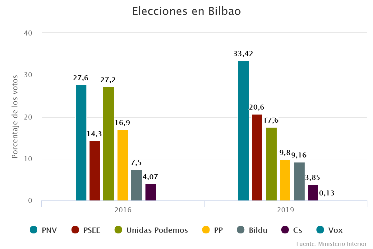 Elecciones en Bilbao