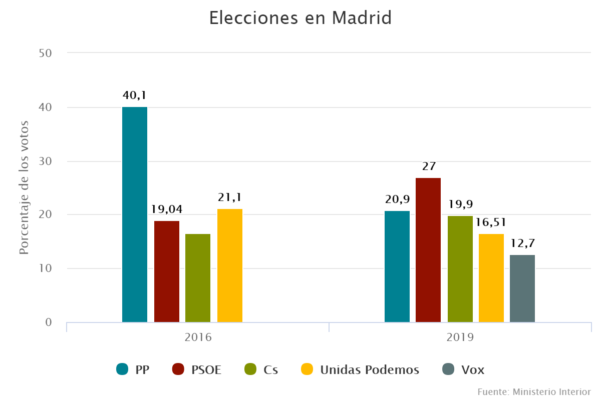 Elecciones en Madrid