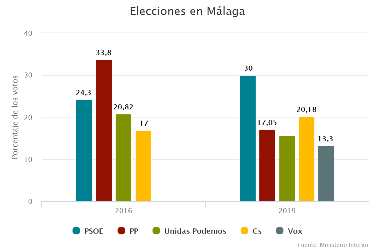 Elecciones en Málaga
